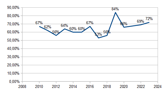 Diagramme des résultats de Drôme Insertion